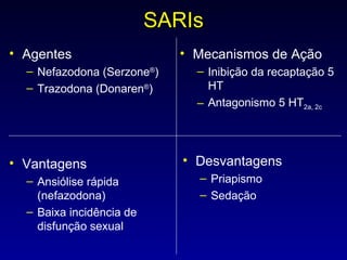 SARIs Agentes Nefazodona (Serzone ® ) Trazodona (Donaren ® ) Mecanismos de Ação Inibição da recaptação 5 HT Antagonismo 5 HT 2a, 2c Vantagens Ansiólise rápida (nefazodona) Baixa incidência de disfunção sexual Desvantagens Priapismo Sedação 