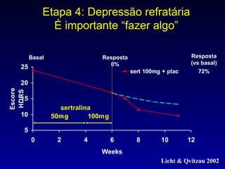Etapa 4: Depressão refratária É importante “fazer algo” Licht & Qvitzau 2002 Resposta ( vs  basal) 72% Resposta 0% Basal 