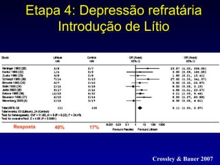 Etapa 4: Depressão refratária Introdução de Lítio Crossley & Bauer 2007 40% 17% Resposta 
