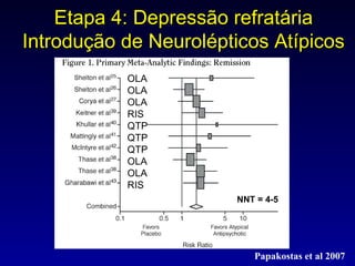 Etapa 4: Depressão refratária Introdução de Neurolépticos Atípicos Papakostas et al 2007 NNT = 4-5 OLA OLA OLA RIS QTP QTP QTP OLA OLA RIS 