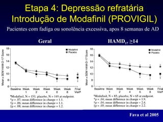 Etapa 4: Depressão refratária Introdução de Modafinil (PROVIGIL) Fava et al 2005 Pacientes com fadiga ou sonolência excessiva, apos 8 semanas de AD Geral HAMD 17   > 14 