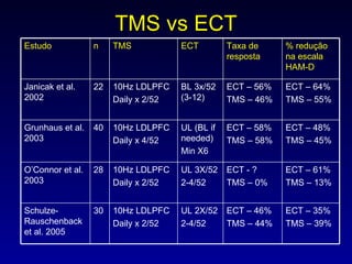 TMS vs ECT ECT – 35% TMS – 39% ECT – 46% TMS – 44% UL 2X/52 2-4/52 10Hz LDLPFC Daily x 2/52 30 Schulze-Rauschenback et al. 2005 ECT – 61% TMS – 13% ECT - ? TMS – 0% UL 3X/52 2-4/52 10Hz LDLPFC Daily x 2/52 28 O’Connor et al. 2003 ECT – 48% TMS – 45% ECT – 58% TMS – 58% UL (BL if needed) Min X6 10Hz LDLPFC Daily x 4/52 40 Grunhaus et al. 2003 ECT – 64% TMS – 55% ECT – 56% TMS – 46% BL 3x/52 (3-12) 10Hz LDLPFC Daily x 2/52 22 Janicak et al. 2002 % redução na escala HAM-D Taxa de resposta ECT TMS n Estudo 