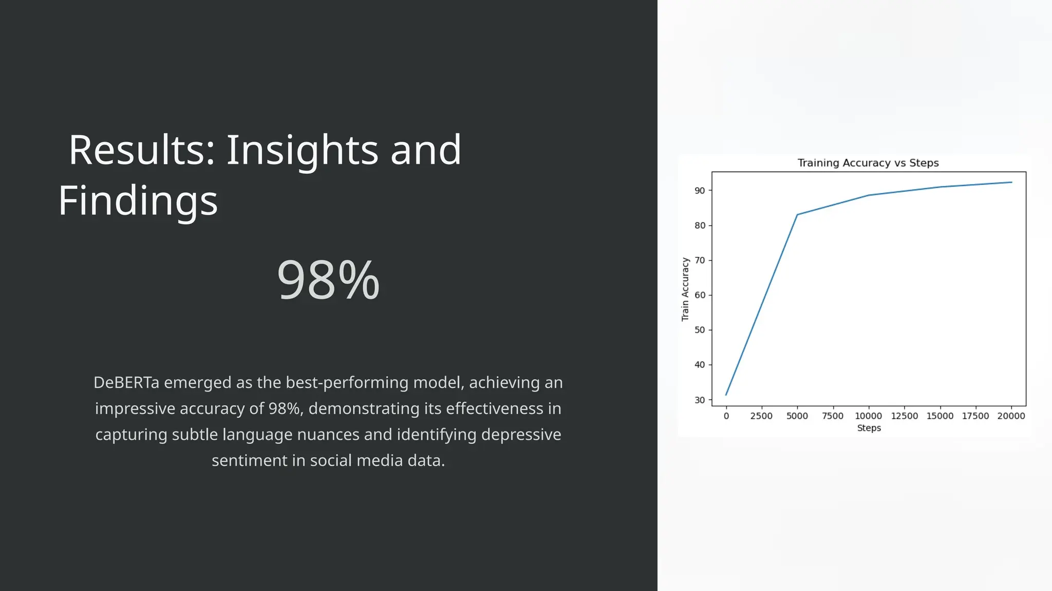 Results: Insights and
Findings
98%
DeBERTa emerged as the best-performing model, achieving an
impressive accuracy of 98%, demonstrating its effectiveness in
capturing subtle language nuances and identifying depressive
sentiment in social media data.
 