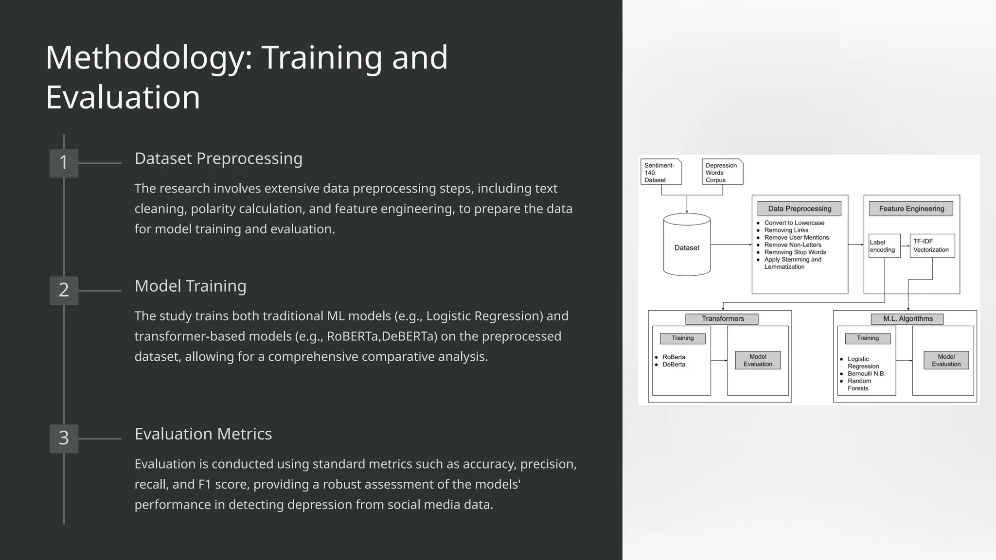 Methodology: Training and
Evaluation
1 Dataset Preprocessing
The research involves extensive data preprocessing steps, including text
cleaning, polarity calculation, and feature engineering, to prepare the data
for model training and evaluation.
2 Model Training
The study trains both traditional ML models (e.g., Logistic Regression) and
transformer-based models (e.g., RoBERTa,DeBERTa) on the preprocessed
dataset, allowing for a comprehensive comparative analysis.
3 Evaluation Metrics
Evaluation is conducted using standard metrics such as accuracy, precision,
recall, and F1 score, providing a robust assessment of the models'
performance in detecting depression from social media data.
 