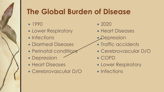 The Global Burden of Disease
 1990
 Lower Respiratory
 Infections
 Diarrheal Diseases
 Perinatal conditions
 Depression
 Heart Diseases
 Cerebrovascular D/O
 2020
 Heart Diseases
 Depression
 Traffic accidents
 Cerebrovascular D/O
 COPD
 Lower Respiratory
 Infections
 
