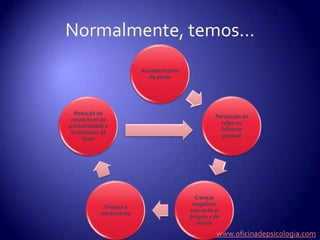 Normalmente, temos...www.oficinadepsicologia.com