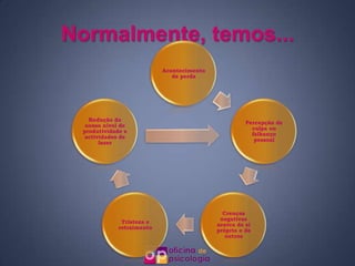 Normalmente, temos...
                           Acontecimento
                              de perda




   Redução do
                                                     Percepção de
  nosso nível de
                                                       culpa ou
 produtividade e
                                                       falhanço
  actividades de
                                                        pessoal
       lazer




                                             Crenças
                                            negativas
              Tristeza e
                                           acerca de si
             retraimento
                                           próprio e de
                                              outros
 