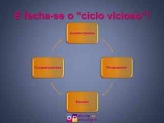 E fecha-se o “ciclo vicioso”!
                    Acontecimento




    Comportamento                   Pensamento




                       Emoção
 