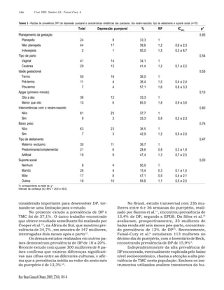 186

Cruz EBS, Simões GL, Faisal-Cury A

Tabela 3 - Razões de prevalência (RP) de depressão puerperal e características obstétricas das puérperas, dos recém-nascidos, tipo de aleitamento e suporte social (n=70).

Total
Planejamento da gestação
Planejada
Não planejada
Indesejada
Tipo de parto
Vaginal
Cesárea
Idade gestacional
Termo
Pré-termo
Pós-termo
Apgar (primeiro minuto)
Oito a dez
Menor que oito
Intercorrências com o recém-nascido
Não
Sim
Baixo peso
Não
Sim
Tipo de aleitamento
Materno exclusivo
Predominante/complementar
Artificial
Suporte social
Nenhum
Marido
Mãe
Outros

Depressão puerperal

%

RP

IC95%

p*
0,85

24
44
2

8
17
1

33,3
38,6
50,0

1
1,2
1,5

0,6 a 2,3
0,3 a 6,7
0,54

41
29

14
12

34,1
41,4

1
1,2

0,7 a 2,2
0,55

50
11
7

18
4
4

36,0
36,4
57,1

1
1,0
1,6

0,4 a 2,4
0,8 a 3,3
0,13

36
10

12
6

33,3
60,0

1
1,8

0,9 a 3,6
0,80

61
9

23
3

37,7
33,3

1
0,9

63
7

23
3

36,5
42,9

1
1,2

0,3 a 2,3
0,74
0,5 a 2,9
0,47

30
21
19

11
6
9

36,7
28,6
47,4

1
0,8

0,3 a 1,8

1,3

0,7 a 2,5

8
26
17
18

4
4
8
10

50,0
15,4
47,1
55,6

1

0,03
0,3
0,9
1,1

0,1 a 1,0
0,4 a 2,1
0,5 a 2,5

*p correspondente ao teste de χ2.
Intervalo de confiança (IC) 95% = 25,9 a 49,5).

considerado importante para desenvolver DP, tornando-se uma limitação para o estudo.
No presente estudo a prevalência de DP e
TMC foi de 37,1% . O único trabalho encontrado
que obteve resultado semelhante foi realizado por
Cooper et al.13, na África do Sul, que mostrou prevalência de 34,7% , em amostra de 147 mulheres,
interrogadas dois meses após o parto13.
Os demais estudos realizados em outros países demonstram prevalência de DP de 10 a 20% .
Recente estudo com quase 300 mulheres de 8 países confirma que existem diferenças significativas nas cifras entre as diferentes culturas, e afirma que a prevalência média ao redor do sexto mês
do puerpério é de 12,3% 14.

Rev Bras Ginecol Obstet. 2005; 27(4): 181-8

No Brasil, estudo transversal com 236 mulheres entre 6 e 36 semanas do puerpério, realizado por Santos et al.11, encontrou prevalência de
13,4% de DP, segundo a EPDS. Da Silva et al.15
avaliaram, prospectivamente, 33 mulheres de
baixa renda até seis meses pós-parto, encontrando prevalência de 12% de DP15. Recentemente,
Faisal-Cury et al.6 estudaram 113 mulheres no
décimo dia do puerpério, com o Inventário de Beck,
encontrando prevalência de DP de 15,9% 6.
Independentemente da alta prevalência de
DP encontrada, eventualmente explicada pelo baixo
nível socioeconômico, chama a atenção a alta prevalência de TMC nesta população. Embora os instrumentos utilizados avaliem transtornos do hu-

 