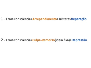 1 - Erro>Consciência> >Tristeza>
2 - Erro>Consciência> (ideia fixa)>
 