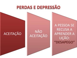ACEITAÇÃO
NÃO
ACEITAÇÃO
A PESSOA SE
RECUSA A
APRENDER A
LIÇÃO:
“DESAPEGO”
 