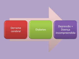Derrame
cerebral
Diabetes
Depressão =
Doença
incompreendida
 