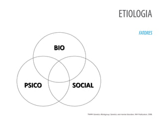 ETIOLOGIA
FATORES
BIO
PSICO SOCIAL
TNIMH Genetics Workgroup. Genetics and mental disorders. NIH Publication, 1998.
 