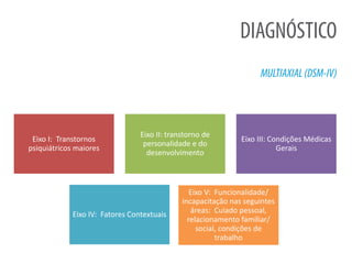 DIAGNÓSTICO
MULTIAXIAL(DSM-IV)
Eixo I: Transtornos
psiquiátricos maiores
Eixo II: transtorno de
personalidade e do
desenvolvimento
Eixo III: Condições Médicas
Gerais
Eixo IV: Fatores Contextuais
Eixo V: Funcionalidade/
incapacitação nas seguintes
áreas: Cuiado pessoal,
relacionamento familiar/
social, condições de
trabalho
 