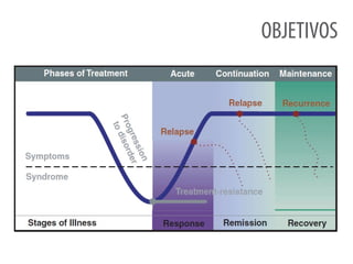 OBJETIVOS
OPÇÕESTERAPÊUTICAS
Psicoterapias
Psicofármacos
Eletroconvulsoterapia
Estimulação Magnética Transcraniana
Cirurgias
 