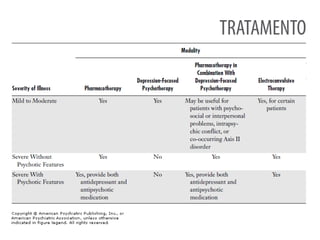 TRATAMENTO
ESCOLAS
Psicanalítica
Terapia Cognitivo Comportamental
Psicodinâmica
 