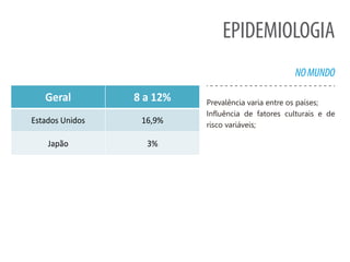 EPIDEMIOLOGIA
NOMUNDO
Prevalência varia entre os países;
Influência de fatores culturais e de
risco variáveis;
Geral 8 a 12%
Estados Unidos 16,9%
Japão 3%
 