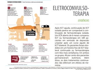ELETROCONVULSO-
TERAPIA
EVIDÊNCIAS
Após ECT aguda, continuação de ECT
isolada parece ser comparável à con-
tinuação de farmacoterapia isolada.
Um ECR aberto de 6 meses comparou
ECT ou farmacoterapia em 184 pa-
cientes em remissão de depressão
unipolar após um curso agudo de
ECT bilateral. Os pacientes foram divi-
didos em um horário fixo de ECT bila-
teral continuada ou farmacoterapia
com lítio mais venlafaxina. Em ambos
os grupos, 46 por cento dos pacientes
permaneceram eutímicos. Além
disso, os dois tratamentos continua-
dos não diferiram em efeitos de me-
mória.
Continuation electroconvulsive therapy vs pharmacotherapy for relapse prevention in major depression: a multisite study from the Consortium for Research in Electroconvulsive Therapy (CORE).
Kellner CH, Knapp RG, Petrides G, Rummans TA, Husain MM, Rasmussen K, Mueller M, Bernstein HJ, O'Connor K, Smith G, Biggs M, Bailine SH, Malur C, Yim E, McClintock S, Sampson S, Fink M
Arch Gen Psychiatry. 2006;63(12):1337.
 
