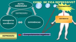 AUTO-
OBSESSÃO
EXPERIÊNCIAS
PENSAMENTOS
E
SENTIMENTOS
PENSAMENTOS
SENTIMENTOS
COMO SE FICA DEPRESSIVO?
Comportamentos negativos
DEPRESSÃO
DEPRESSÃO
 