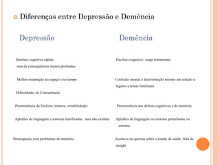  Diferenças entre Depressão e Demência
Depressão Demência
Declínio cognitivo rápido, Declínio cognitivo surge lentamente;
mas de consequências menos profundas
Melhor orientação no espaço e no tempo Confusão mental e desorientação mesmo em relação a
lugares e temas familiares
Dificuldades de Concentração
Proeminência da Disforia (tristeza, irritabilidade) Proeminência dos défices cognitivos e da memória
Aptidões da linguagem e motoras lentificadas, mas não extintas Aptidões de linguagem ou motoras perturbadas ou
extintas
Preocupação com problemas de memória Ausência de queixas sobre o estado de saúde, falta de
insight
 