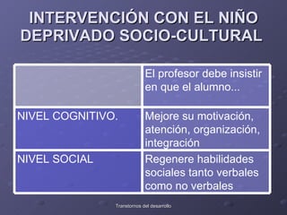 INTERVENCIÓN CON EL NIÑO DEPRIVADO SOCIO-CULTURAL   Regenere habilidades sociales tanto verbales como no verbales NIVEL SOCIAL Mejore su motivación, atención, organización, integración  NIVEL COGNITIVO. El profesor debe insistir en que el alumno... 