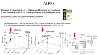 ALPPS
56.7%114%
132%
28.2% 66%
92%
median increase in volume exceeded the increase in function at day 6 after stage 1
FLR volume increase 56.7% versus FLR function increase 28.2%, p = 0.021
 