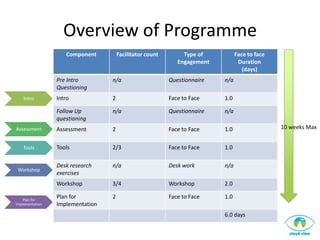 Overview of Programme
                    Component         Facilitator count        Type of          Face to face
                                                             Engagement          Duration
                                                                                   (days)
                 Pre Intro        n/a                     Questionnaire   n/a
                 Questioning
    Intro        Intro            2                       Face to Face    1.0

                 Follow Up        n/a                     Questionnaire   n/a
                 questioning
Assessment       Assessment       2                       Face to Face    1.0                  10 weeks Max


    Tools        Tools            2/3                     Face to Face    1.0

                 Desk research    n/a                     Desk work       n/a
 Workshop
                 exercises
                 Workshop         3/4                     Workshop        2.0

    Plan for
                 Plan for         2                       Face to Face    1.0
Implementation   Implementation
                                                                          6.0 days
 