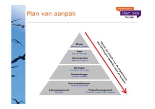 Plan van aanpak




                                                       V a l st e
                                                       do
                              Missie




                                                          n u lli
                                                          e
                        Waarom we bestaan




                                                              it ng
                                                                 de e n
                               Visie
                         Wat we willen zijn




                                                                   m ve
                                                                    is
                                                                       si r t a l
                          Kernwaarden




                                                                         e
                         Waar we in geloven




                                                                           va en
                                                                               n na
                                                                                  de ar
                            Strategie




                                                                                    or pr
                       Hoe pakken we het aan




                                                                                      ga oj
                                                                                        n i e ct
                        Doelstellingen
                         Vertaling strategie




                                                                                           sa e n
                                                                                             t ie
                      Sub- doelstellingen
                        Vertaling doelstelling

      Lijnmanagement                             Projectmanagement
         Afdelingen                        Portfolio s, programma s, projecten
 