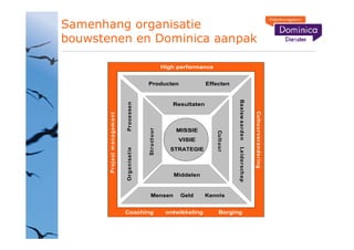Samenhang organisatie
bouwstenen en Dominica aanpak

                                                                            High performance


                                                          Producten                         Effecten




                                                                                                             Ba sisw a a r de n
                                       Pr oce sse n
                                                                               Resultaten




                                                                                                                                  Cu lt u u r v e r a n de r in g
       Pr oj e ct m a n a ge m e n t




                                                          St r u ct u u r
                                                                                MISSIE




                                                                                               Cu lt u u r
                                                                                 VISIE




                                                                                                             Le ide r sch a p
                                       Or ga n isa t ie


                                                                              STRATEGIE



                                                                               Middelen


                                                             Mensen              Geld       Kennis


                                       Coaching                              ontwikkeling         Borging
 