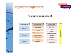 Projectmanagement

                    Pr oj e ct m a n a ge m e n t


    Projectfasering         Processtappen        Documentatie

                             Beleidskader          Opdracht
       Inititatie                                    PID
                               Analyse




                                                                   Communicatie
                                                     WBS
                          Beleidsplan/aanpak   Implementatieplan
      Realisatie            Implementatie          Testplan
                              Awareness           Draaiboek
                              Evaluatie            Evaluatie
        Nazorg                Bewaking
                                                  Overdracht
 