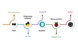 python
Database
Microcontroller
Input
Programing
language
MongoDB
Raspberry Pi
Output
External camera
 