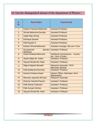 PHYSICS
10. List the distinguished alumni of the department of Physics :
Sr.
No.
Name of Student Present Post held
1 Kulkarni Harshad Mahendra Assistant Professor
2 Shinde Mahendra Devidas Assistant Professor
3 Ingale Raju Shivaji Assistant Professor
4 Kanhaiya Ganesh Assistant Professor
5 Patil Rupesh S Assistant Professor
6 Kulkarni Nirmal Mahendra Assistant manager, Ele.com. Pune
7 Suryawanshi Jitendra
Sahebrao
Assistant. Professor
8 Ansari Shakeel Mahmood Additional commissioner, Income
tax , Govt. of India
9 Shaikh Majid Ah. Sultan Assistant. Professor
10 Sayyed Shoiab Mo. Nasir Assistant. Professor
11 Rajput Kalpesh Bansilal Research Associate, TATA
Memorial, Mumbai
12 Patil Shailendra Ravindra Assistant. Professor
13 Dusane Chetana Gopal Section Officer, Mantralya, Govt.
Maharashtra
14 Bhamare Jayshree Shivram Research Associate
15 Khairnar Harshal Pramod Assistant. Professor
16 Patil Snehal Yashwant Assistant. Professor
17 Patil Avinash Girdhar Assistant. Professor
18 Sayyed Shoiab Mo. Nasir Assistant. Professor
 