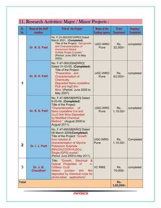 PHYSICS
11. Research Activities: Major / Minor Projects :
Sr.
No.
Name of the Staff
member
Title of the Project Name of the
funding agency
Grant
Sanctioned
Ongoing/
Completed
1
Dr. R. S. Patil
No. F.23-262/2001[WRO] Dated
March 2001, (Completed)
Title of the Project: “Gel growth
and Characterization of
Ammonium Nickel
Sulfate Single Crystals.”
(Period: June 2001 to May
2003).
UGC-WRO
Pune
Rs.
32,000/-
completed
Dr. R. S. Patil
No. F.47-365/2004[WRO]
Dated 31-03-05, (Completed)
Title of the Project:
“Preparation and
Characterization of
Chemically
Deposited Nano crystalline
PbS and HgS thin
films.”(Period: June 2005 to
May 2007).
UGC-WRO
Pune
Rs.
63,000/-
completed
Dr. R. S. Patil
No. F.47-686/08[WRO] Dated
6-03-09, (Completed)
Title of the Project:
“Characterization of
Nano crystalline CuI and
Cu2O thin films Deposited
by Modified Chemical
Method.” (August 2009 to
August 2011).
UGC-WRO
Pune
Rs.
1,10,00/-
completed
2 Dr. I. J. Patil
No. F.47-695/08[WRO] Dated
06 March 2009(Completed)
Title of the Project: “Growth
from solution &
characterization of Glycine
Potassium Sulphate
[NH2CH2COOH-K2SO4]
Single [GPS] crystal.”
(Period: June 2009 to May 2011).
UGC-WRO
Pune
Rs.
1,10,00/-
Completed
3 Dr. J. B.
Chaudhari
Title: “Growth, Electrical &
Optical Properties of n-
CdSe/p- Cu2S
Hetero junction thin film
deposited by chemical route for
photovoltaic applications”.
VC RMS Rs.
70,000/-
completed
Total Rs.
3,85,000/-
 
