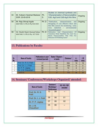 PHYSICS
03 Mr. Kulkarni Harshad Madukar
DOR: 23-05-2018
Ph.
D.
Studies on chemical synthesis and
14haracterization of Nanocrystalline
CdS, Ag2S and CdS-Ag2S thin films
Ongoing
04 Mr. Raju Shivaji Ingole
KBCNMU/11/Ph.D./Phy/826/2020
Ph. D “Fabrication, characterization and
Designing of cost effective thick and
thin film sensors for monitoring some
toxic industrial / environmental
/household gases”
Ongoing
05 Mr. Shaikh Majid Ahemad Sultan
KBCNMU/11/Ph.D./Phy /827/2020
Ph. D Fabrication And Characterization Of
Transition Metal Modified Zno And Tio2
Based Nanocrystalline Thin Film For
Detection Of Polluting Gases”
Ongoing
13. Publications by Faculty:
Sr.
No.
Name of Faculty
Publications in peer
reviewed journals
Books/ Chapters
in books Citations/ h -
index
i 10
index
1 Prof. Dr. R. S. Patil 17 09 594 16 19
2 Prof. Dr. I. J. Patil 06 04 109 6 4
3 Dr. P. P. Jagtap 06 04 72 4 2
4 Dr. J. B. Chaudhari 02 -- -- -- --
TOTAL 31 17 775 26 25
14. Seminars/ Conferences/Workshops Organized/ attended:
Name of Faculty
Seminars/
Workshops/
Conferences
OC/ RC/ FDP
attended
Prof. Dr. R. S.
Patil
13 08 --
Prof. Dr. I. J. Patil 08 06 01
Dr. P. P. Jagtap 07 06 02
Dr. J. B.
Chaudhari
05 06 --
 