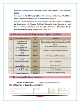 PHYSICS
Materials for Electronics Technology, Pune Under Merit Y ( Govt. of India)
2020-21
> Admission of SC, ST Student(38) in Film Making and Editingof Mini Micro
scale Enterprises( MMSI) Govt. of Maharashtra 2020-21
> One day “Online Workshop on M.Sc. Physics Syllabus framing” organized
by Department of Physics P.S.G.V.P.Mandal’s Arts, Commerce and
Science College Shahada and Kavayitri Bahinabai Chaudhari North
Maharashtra University Jalgaon on 12th
May 2021.
16. Infrastructure of the Department: Physical Facilities:
Sr.
No.
Room/ laboratory/ classroom
Dimensions
( Feet )
Utilization for
1
Department of
Physics(Office)
40× 50
Departmental Library, Dark Room, Staff seating
Room, Storage of Electronic Materials and Dept.
Library.
2
Lab. I
(C.V. Raman Lab )
40×25 M.Sc. Practical’s (Part I and Part II )
3
Lab. II
( S.Chandrashekhar
Lab)
40×25 Research Lab,M.Sc. Practical’s (Part II)
4
Lab. III
(Dr. HomiBhabha Lab) 40× 50 T.Y Theory and TY Practical’s
5
Lab. IV
(JayantNaralikar Lab) 40×50 FY, SY. Practical’s
6
Lab. V
(MeghnadSaha Lab ) 40×25
FY, SY. Practical’s
7
Lab. VI
( S. N. Bose Lab) 40×25
FY, SY. Practical’s
8 Physical Laboratory 40× 30
Storage of Physics Equipment
17. Departmental Library Facilities:
Books, Journals etc : Books-108 and Journals:02
List of Journals in Departmental Library
Sr.
No
Name of Journal Publisher Annual
Subscription
Cost (Rs)
National/
International
 