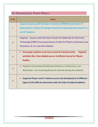 PHYSICS
24. Departmental Future Planes:
Sr. No. Activity
1
Organize courses with the help of ministry of MSME Government of
Maharashtra, institute for design of electrical measuring instrument for sc
and ST Students
2
Organize Courses with the help of Centre for Materials for Electronic
Technology (CMET) Pune government of India for Physics, Electronics and
Chemistry, SC, ST, and Girls Student.
3
• Encourage students to do more research-oriented works Organize
activities like, Value Added course, Certificate Course for Physics
Studies.
4
• Organize International & National Webinars, Conferences, and
Workshops for increasing Research interest among the students.
5
• Organize Physics and IT related courses and development of different
types of soft skills for placement with the help of Audip foundation.
 