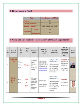 PHYSICS
3. Departmental Staff :
Post Sanctioned and filled
Professor 02
Associate Professor 00
Assistant Professor 02 (1 upto 31 may 2019)
Supporting
CHB 03
Contractual 02
4. Name and Information of the Teachers of Physics Department:
Sr.
No
.
Name of
Teacher
Residential
address
Mobile no.,
Phone No,
e-mail
Research
Experience
Date of
appointment
and total
experience
(U.G. and
P.G.)
Recent
Photo
1
M.Sc.,
M.Phil.
Ph.D.
Principal
21, Ganesh
Nagar,
Shahada
Dist.
Nandurbar
425409
9421530100
02565-224250
rspatil_shahada
@yahoo.co.in,
rspatil_physics
@yahoo.co.in
► Eight students
awarded Ph. D.
►Three Students
are working for
Ph. D. .in Thin
Film, Solar cell,
Sensors etc.
17.09.1985and
appointed As
Principal on
10.08.2016
UG: 35 Years,
PG: 25 years.
2
M.Sc.,
Ph. D.
Head
Of
Dept.
4,Tirthrup,
Kashima
Nagar, Near
Patel S.T.D.
Shahada
Dist.
Nandurbar
425409
9423194812
ijpatil.shahada
@gmail.com
►One student
awarded Ph. D.
►Three Students
are working for
Ph. D .in Cristal
Growth, Material
Science Thin
Film,etc.
02.01.2006
UG: 17 Years
PG: 10 Years
Qua
lific
atio
n
Desi
gnat
ion
Prof. Dr. R. S.
Patil
Prof. Dr.
Dr. I. J.
Patil
 