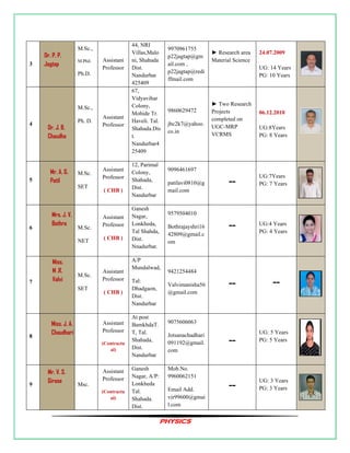 PHYSICS
3
M.Sc.,
M.Phil.
Ph.D.
Assistant
Professor
44, NRI
Villas,Malo
ni, Shahada
Dist.
Nandurbar
425409
9970961755
p22jagtap@gm
ail.com ,
p22jagtap@redi
ffmail.com
► Research area
Material Science
24.07.2009
UG: 14 Years
PG: 10 Years
4
M.Sc.,
Ph. D.
Assistant
Professor
67,
Vidyavihar
Colony,
Mohide Tr.
Haveli. Tal.
Shahada.Dis
t.
Nandurbar4
25409
9860629472
jbc2k7@yahoo.
co.in
► Two Research
Projects
completed on
UGC-MRP
VCRMS
06.12.2010
UG:8Years
PG: 8 Years
5
M.Sc.
SET
Assistant
Professor
( CHB )
12, Parimal
Colony,
Shahada,
Dist.
Nandurbar
9096461697
patilavi0810@g
mail.com
--
UG:7Years
PG: 7 Years
6 M.Sc.
NET
Assistant
Professor
( CHB )
Ganesh
Nagar,
Lonkheda,
Tal Shahda,
Dist.
Nnadurbar.
9579504010
Bothrajayshri16
42809@gmail.c
om
-- UG:4 Years
PG: 4 Years
7
M.Sc.
SET
Assistant
Professor
( CHB )
A/P
Mundalwad,
Tal:
Dhadgaon,
Dist.
Nandurbar
9421254484
Valvimanisha56
@gmail.com
-- --
8
Assistant
Professor
(Contractu
al)
At post
BamkhdaT.
T, Tal.
Shahada,
Dist.
Nandurbar
9075606063
Jotsanachadhari
091192@gmail.
com
--
UG: 5 Years
PG: 5 Years
9 Msc.
Assistant
Professor
(Contractu
al)
Ganesh
Nagar, A/P:
Lonkheda
Tal.
Shahada.
Dist.
Mob.No.
9960062151
Email Add.
vir99600@gmai
l.com
--
UG: 3 Years
PG: 3 Years
Dr. J. B.
Chaudha
ri
Dr. P. P.
Jagtap
Mr. A. G.
Patil
Mrs. J. V.
Bothra
Mr. V. S.
Girase
Miss.
M .R.
Valvi
Miss. J. A.
Chaudhari
 