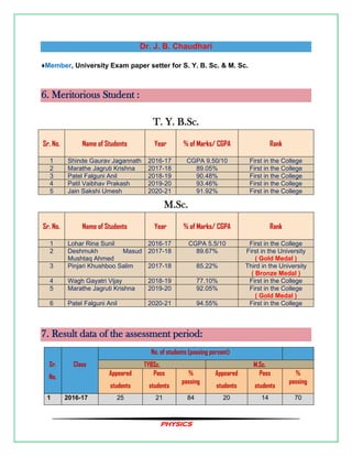 PHYSICS
Dr. J. B. Chaudhari
♦Member, University Exam paper setter for S. Y. B. Sc. & M. Sc.
6. Meritorious Student :
T. Y. B.Sc.
Sr. No. Name of Students Year % of Marks/ CGPA Rank
1 Shinde Gaurav Jagannath 2016-17 CGPA 9.50/10 First in the College
2 Marathe Jagruti Krishna 2017-18 89.05% First in the College
3 Patel Falguni Anil 2018-19 90.48% First in the College
4 Patil Vaibhav Prakash 2019-20 93.46% First in the College
5 Jain Sakshi Umesh 2020-21 91.92% First in the College
M.Sc.
Sr. No. Name of Students Year % of Marks/ CGPA Rank
1 Lohar Rina Sunil 2016-17 CGPA 5.5/10 First in the College
2 Deshmukh Masud
Mushtaq Ahmed
2017-18 89.67% First in the University
( Gold Medal )
3 Pinjari Khushboo Salim 2017-18 85.22% Third in the University
( Bronze Medal )
4 Wagh Gayatri Vijay 2018-19 77.10% First in the College
5 Marathe Jagruti Krishna 2019-20 92.05% First in the College
( Gold Medal )
6 Patel Falguni Anil 2020-21 94.55% First in the College
7. Result data of the assessment period:
Sr.
No.
Class
No. of students (passing percent)
TYBSc. M.Sc.
Appeared
students
Pass
students
%
passing
Appeared
students
Pass
students
%
passing
1 2016-17 25 21 84 20 14 70
 