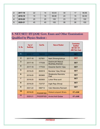 PHYSICS
2 2017-18 22 14 63.63 30 17 56.66
3 2018-19 15 10 66.66 24 15 62.50
4 2019-20 25 25 100 23 23 100
5 2020-21 40 40 100 06 06 100
8. NET/SET/ IIT-JAM/ Govt. Exam and Other Examination
Qualified by Physics Student :
Sr. No.
Year of
Qualifying
Seat No. Name of Student
Examination
Qualified
NET/SET/ IIT-
JAM/ Govt. Exam
1 2016-17 788222 PatilAvinashGiridhar SET
2 2017-18 527951 Naik DhirsingVahrya NET
3
2017-18 177035
Deshmukh Masud
Mushtaq Ahamad
SET
4
2017-18 177033 Desarda Sachin Vijay SET
5
2019-20 800816 Baviskar Vijay Shivaji SET
6
2019-20 800965
Shailendra Ravindra
Patil
SET
7
2019-20 800900 Lohar Rina sunil
SET
8
2019-20 723737 Ingle Raju Shivaji
SET
9
2021-22 596712 Valvi Manisha Ramesh
SET
10
2019-20
PH209F282
Wakad eJayesh Bhatu IIT-JAM
11
2020-21 PH205F055 Arvind Anil Godse IIT-JAM
 