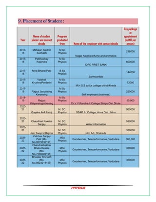PHYSICS
9. Placement of Student :
Year
Name of student
placed and contact
details
Program
graduated
from Name of the employer with contact details
Pay package
at
appointment
(In INR per
annum)
2017-
18
Mahajan Sachin
Subhash
M Sc
Physics
Nagar haveli perfume and aromatics
216000
2017-
18
PatilAkshay
Rajendra
M Sc
Physics
IDFC FIRST BANK
600000
2017-
18
Niraj Bharat Patil B Sc
Physics
Surmountlab
144000
2017-
18
Vaishali
KrushnaPardeshi
M Sc
Physics
M.H S.S junior college shindhkheda
72000
2017-
18 Rajput Jaypalsing
Karansing
M Sc
Physics
Self employed (business)
250000
2018-
19 Rajput
KalyansingIndrasing
M Sc
Physics
Dr.V.V.RandheJr.College,ShirpurDist.Dhule
50,000
2020-
21
Gayake Anil Ramji
M. SC.
Physics SSAP Jr. College, Anva Dist. Jalna
960000
2020-
21 Chaudhari Raksha
Sanjay
M. SC.
Physics Writer information
520000
2020-
21
Jain Swapnil Rajmal
M. SC.
Physics Nim Ark, Shahada
380000
2021-
22
Vaibhav Sanjay
Patil (Mo.
No.9075330191)
MSc
Physics
Goodworker, Teleperformance, Vadodara 360,000
2021-
22
Chandrashekhar
Bhatu Desale
(Mo.
No.7666305195)
MSc
Physics
Goodworker, Teleperformance, Vadodara
360000
2021-
22
Bhaskar Shirsath
(Mo.
No.9623211159)
MSc
Physics
Goodworker, Teleperformance, Vadodara
360000
 