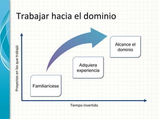 Tiempo invertido
Proyectosenlosquetrabajó
FamiliaríceseFamiliarícese
Alcance el
dominio
Alcance el
dominio
Trabajar hacia el dominio
Adquiera
experiencia
Adquiera
experiencia
 