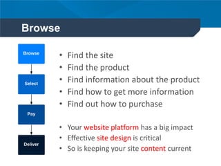 Browse
• Find the site
• Find the product
• Find information about the product
• Find how to get more information
• Find out how to purchase
• Your website platform has a big impact
• Effective site design is critical
• So is keeping your site content current
 
