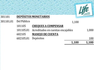 301101      DEPÓSITOS MONETARIOS
301101.01   Del Público                               1,100
            101105      CHEQUES A COMPENSAR
            101105.01 Acreditados en cuentas encajables       1,000
            602105      MANEJO DE CUENTA
            602105.01 Depósitos                                 100
                                                      1,100   1,100
 