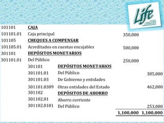 101101      CAJA
101101.01   Caja principal                             350,000
101105      CHEQUES A COMPENSAR
101105.01   Acreditados en cuentas encajables          500,000
301101      DEPÓSITOS MONETARIOS
301101.01   Del Público                                250,000
            301101         DEPÓSITOS MONETARIOS
            301101.01      Del Público                            385,000
            301101.03   De Gobierno y entidades
            301101.0309 oficiales
                        Otras entidades del Estado                462,000
            301102      DEPÓSITOS DE AHORRO
            301102.01   Ahorro corriente
            301102.0101 Del Público                               253,000
                                                     1,100,000 1,100,000
 