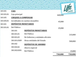 101101      CAJA
101101.01   Caja principal                                       660,000
101105      CHEQUES A COMPENSAR
101105.01   Acreditados en cuentas encajables                     45,000
301101      DEPÓSITOS MONETARIOS
301101.01   Del Público                                           25,000
            301101           DEPÓSITOS MONETARIOS
            301101.01        Del Público                                   215,000
            301101.03        De Gobierno y entidades oficiales
            301101.0309      Otras entidades del Estado                    500,000
            301102           DEPÓSITOS DE AHORRO
            301102.02        Ahorro especial
            301102.0201      Del Público                                    15,000
                                                                 730,000   730,000
 