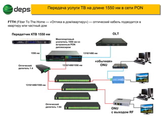 FTTH (Fiber To The Home — «Оптика в дом/квартиру») — оптический кабель подводится в
квартиру или частный дом
Передатчик КТВ 1550 нм OLT
1310/1490 нм1550 нм
1310/1490/1550 нм
1310/1490/1550 нм
Многопортовый
усилитель 1550 нм со
встроенным PON
диплексером
«обычная»
ONU
ONU
с выходом RF
Оптический
делитель 1:4
Передача услуги ТВ на длине 1550 нм в сети PONПередача услуги ТВ на длине 1550 нм в сети PON
Оптический
делитель 1:64
 