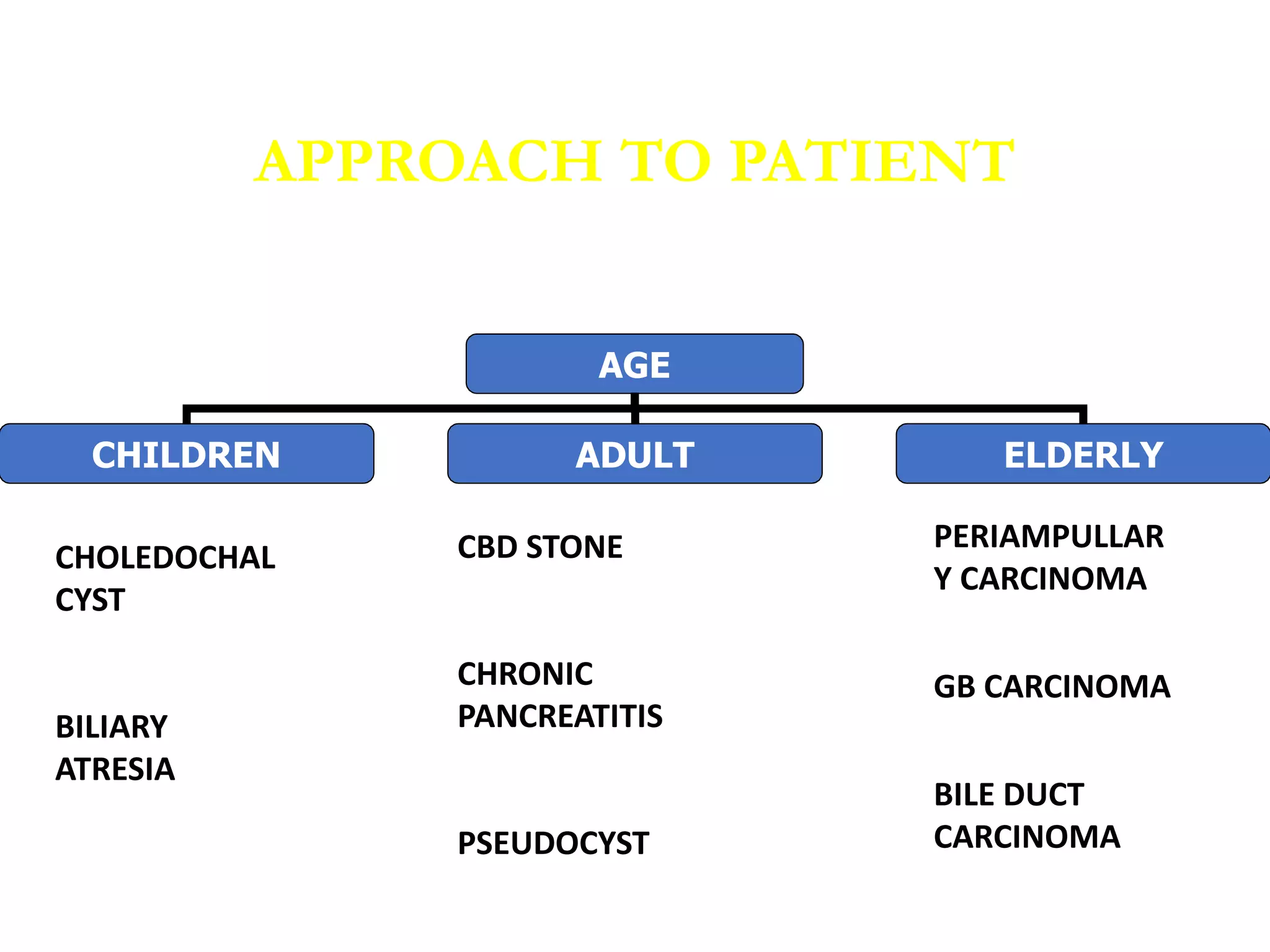 APPROACH TO PATIENT
AGE
CHILDREN ELDERLY
ADULT
CHOLEDOCHAL
CYST
BILIARY
ATRESIA
CBD STONE
CHRONIC
PANCREATITIS
PSEUDOCYST
PERIAMPULLAR
Y CARCINOMA
GB CARCINOMA
BILE DUCT
CARCINOMA
 