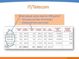 IT/Telecom
           • What about voice mail or IVR ports?
              – Too many, too few, all working?
              – Outbound from voice mail!



Port 100
Port 101
Port 102

Port 103
 