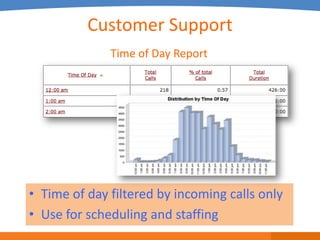 Customer Support
              Time of Day Report




• Time of day filtered by incoming calls only
• Use for scheduling and staffing
 